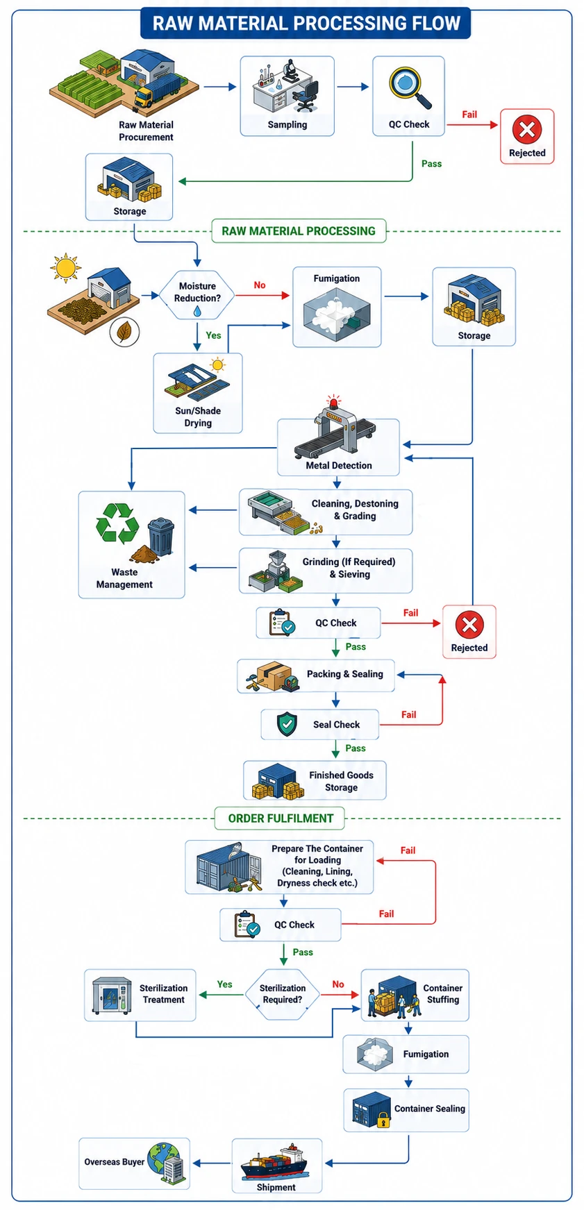 Herbs N Spices International process flow: from raw material procurement and processing through order fulfilment and shipment to overseas buyers